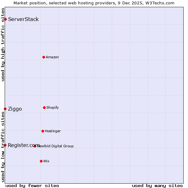 Market position of ServerStack vs. Ziggo vs. Register.com