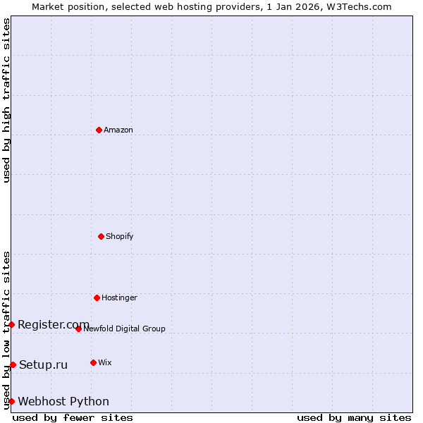 Market position of Setup.ru vs. Register.com vs. Webhost Python