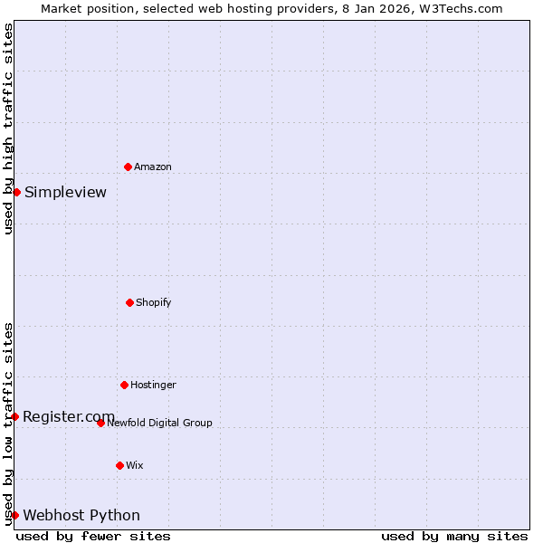 Market position of Simpleview vs. Register.com vs. Webhost Python