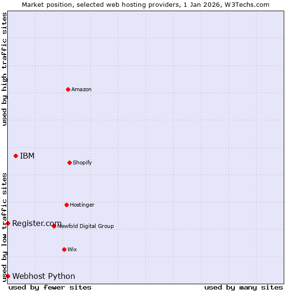 Market position of IBM vs. Register.com vs. Webhost Python