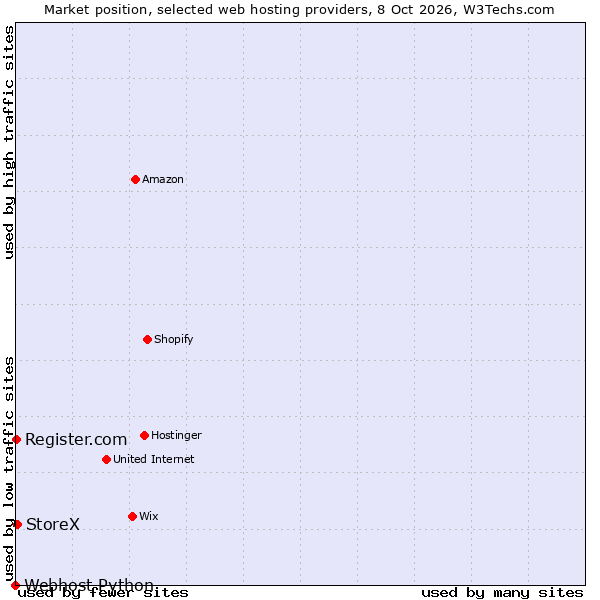 Market position of StoreX vs. Register.com vs. Webhost Python