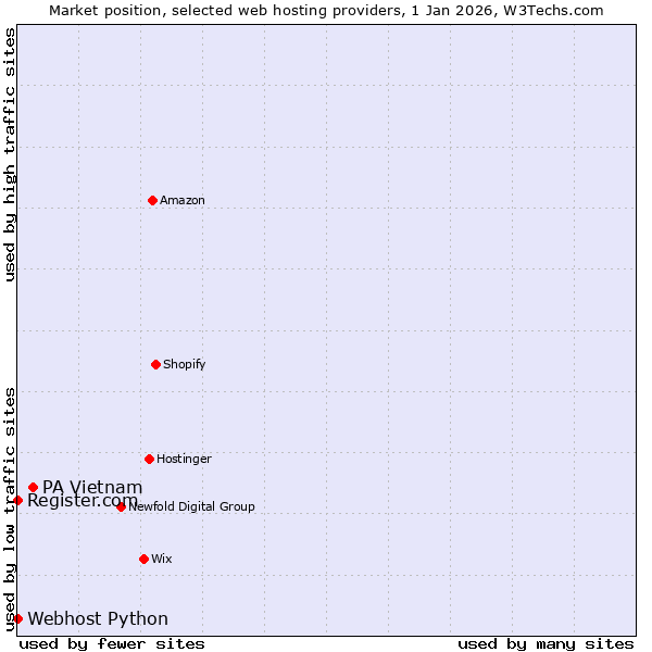 Market position of PA Vietnam vs. Register.com vs. Webhost Python