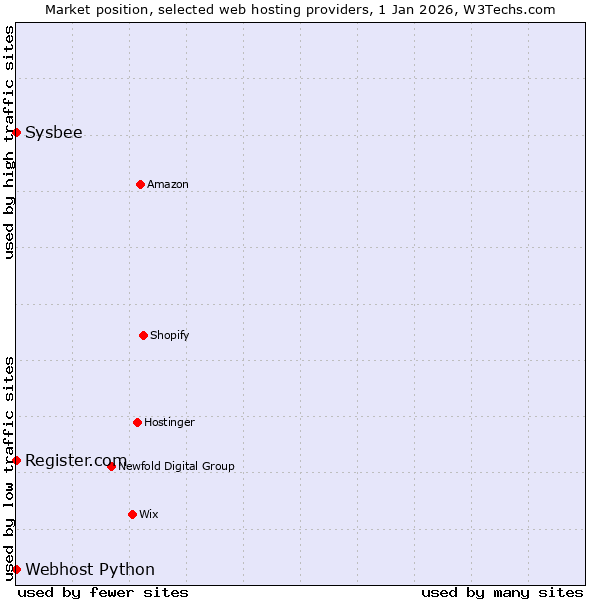 Market position of Register.com vs. Sysbee vs. Webhost Python