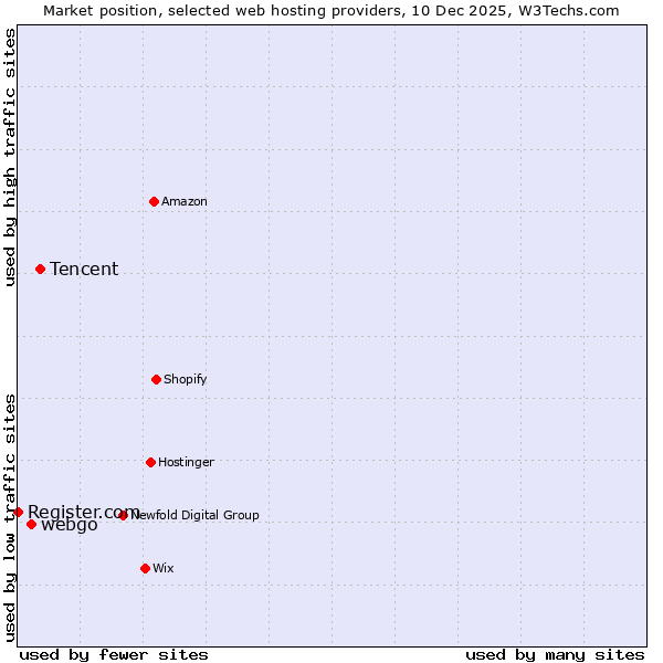 Market position of Tencent vs. webgo vs. Register.com