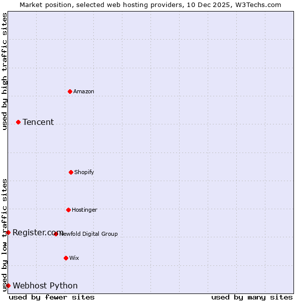 Market position of Tencent vs. Register.com vs. Webhost Python
