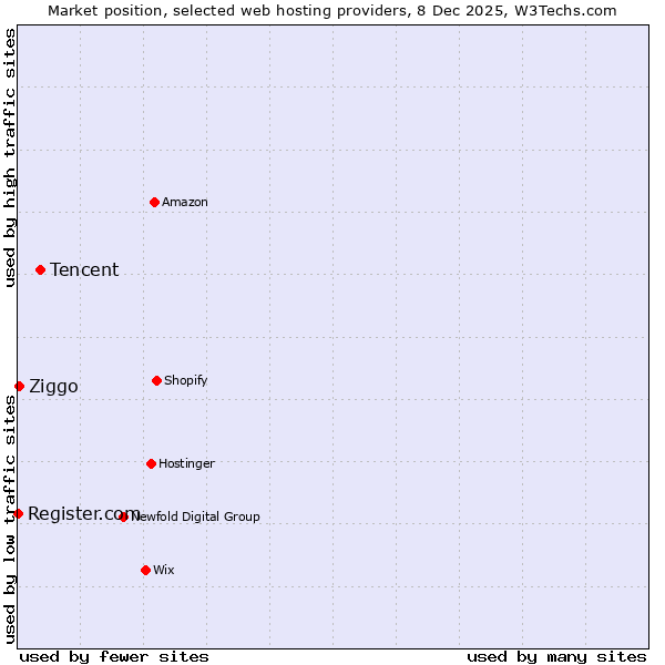Market position of Tencent vs. Ziggo vs. Register.com