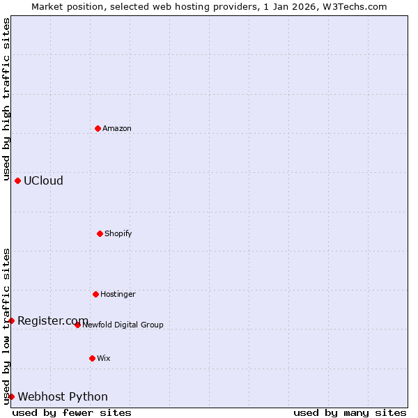 Market position of UCloud vs. Register.com vs. Webhost Python