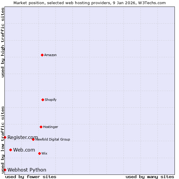 Market position of Web.com vs. Register.com vs. Webhost Python