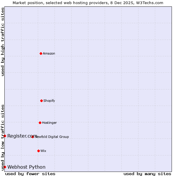 Market position of Register.com vs. Webhost Python