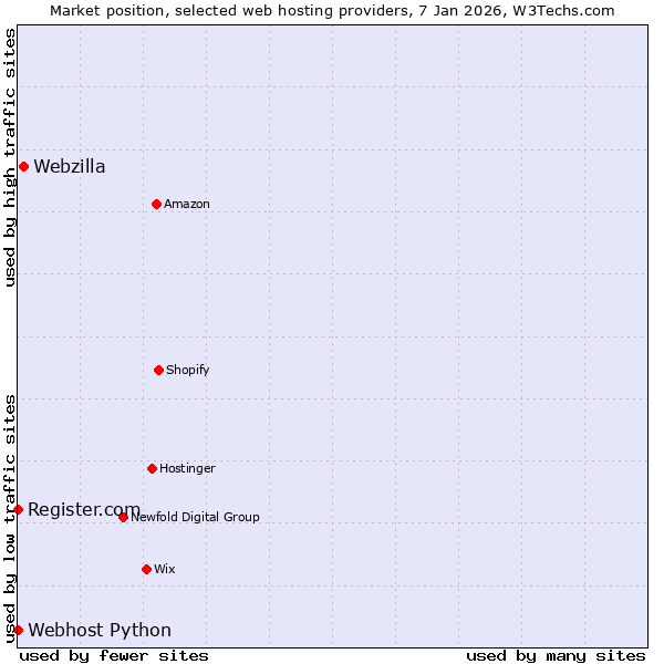 Market position of Webzilla vs. Register.com vs. Webhost Python