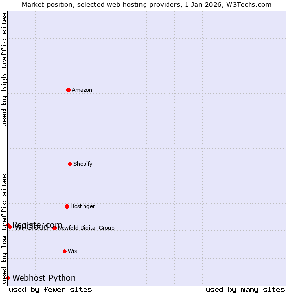 Market position of WPCloud vs. Register.com vs. Webhost Python