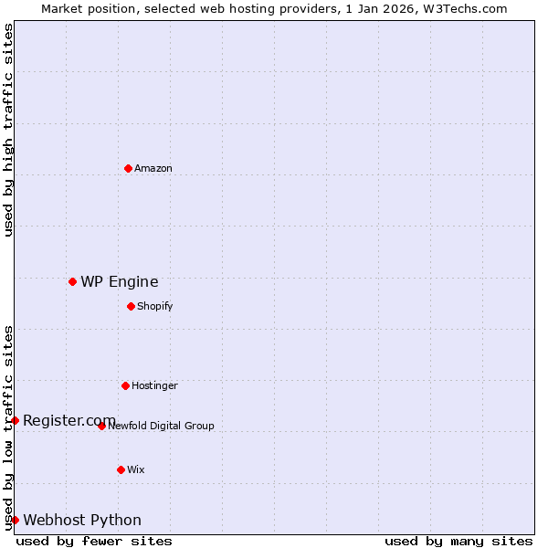 Market position of WP Engine vs. Register.com vs. Webhost Python