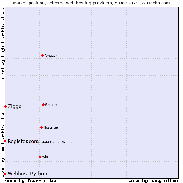 Market position of Ziggo vs. Register.com vs. Webhost Python