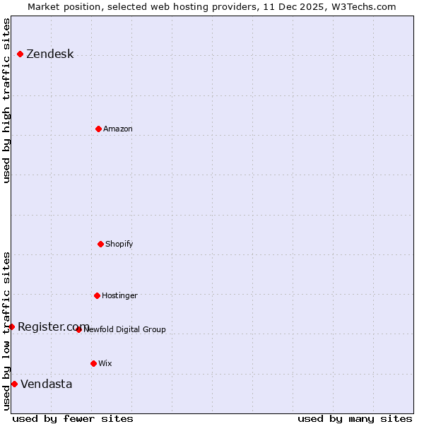 Market position of Zendesk vs. Vendasta vs. Register.com