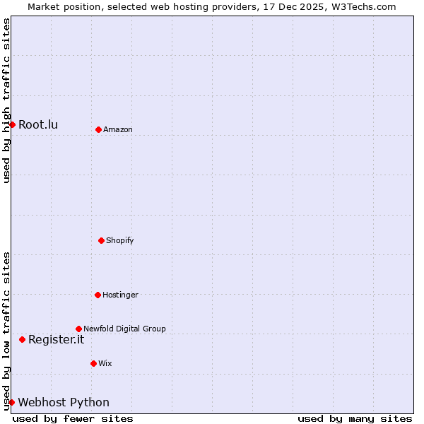 Market position of Register.it vs. Root.lu vs. Webhost Python