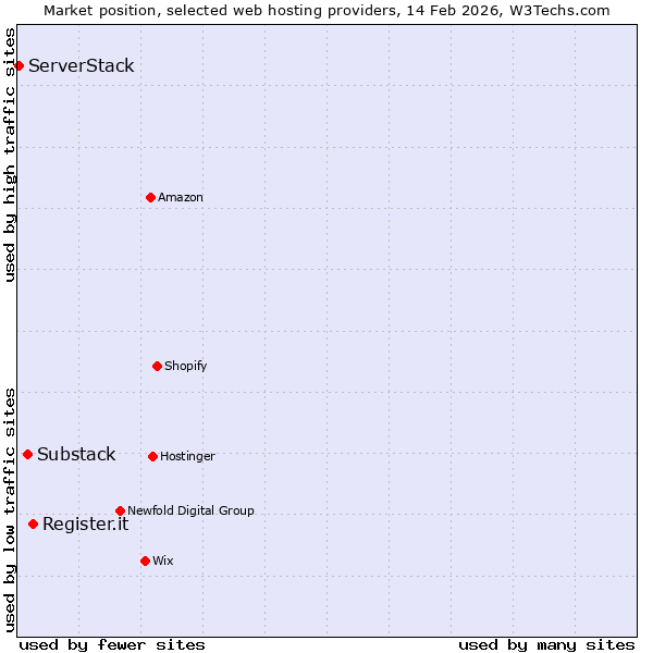 Market position of Register.it vs. Substack vs. ServerStack