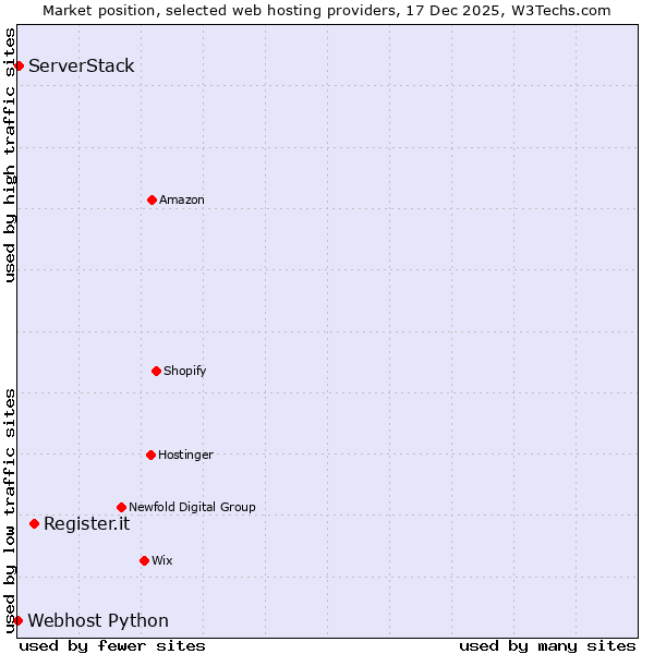 Market position of Register.it vs. ServerStack vs. Webhost Python