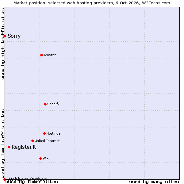 Market position of Register.it vs. Sorry vs. Webhost Python