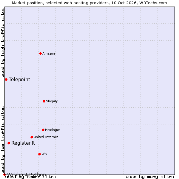 Market position of Register.it vs. Telepoint vs. Webhost Python