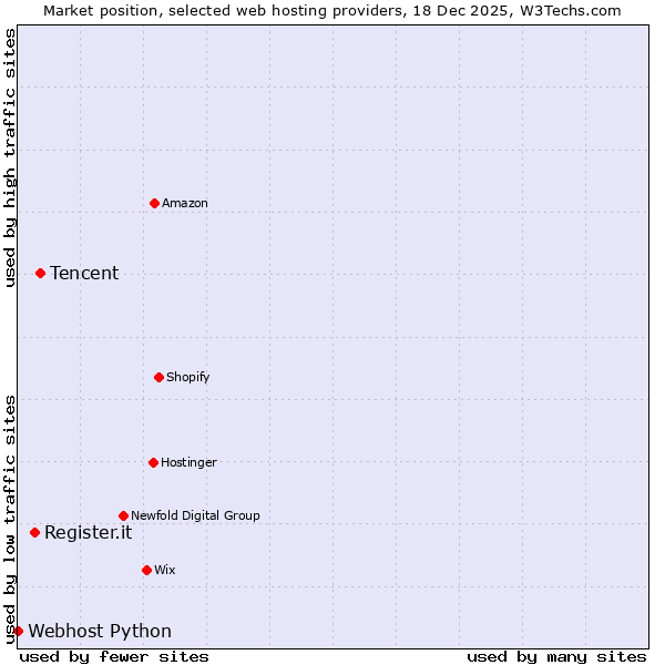 Market position of Tencent vs. Register.it vs. Webhost Python