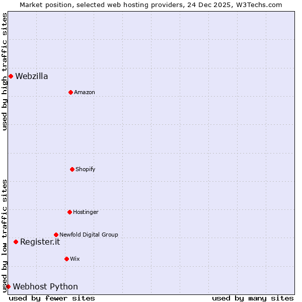 Market position of Register.it vs. Webzilla vs. Webhost Python
