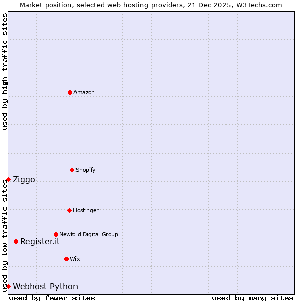 Market position of Register.it vs. Ziggo vs. Webhost Python
