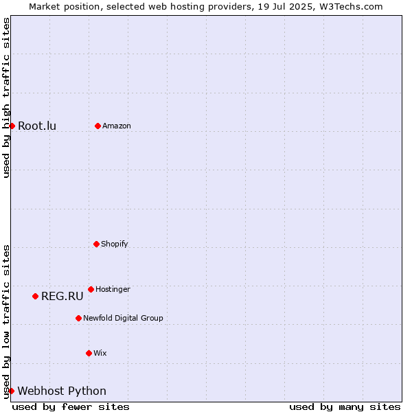 Market position of REG.RU vs. Root.lu vs. Webhost Python