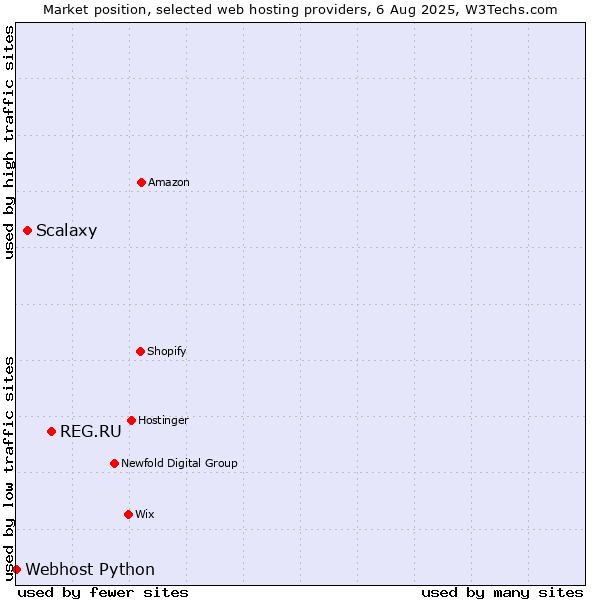 Market position of REG.RU vs. Scalaxy vs. Webhost Python