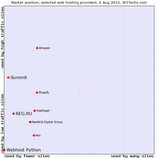 Market position of REG.RU vs. Summit vs. Webhost Python