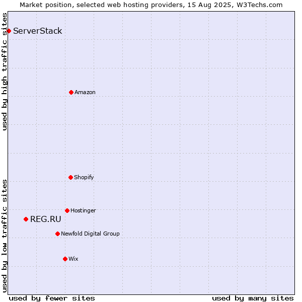 Market position of REG.RU vs. ServerStack