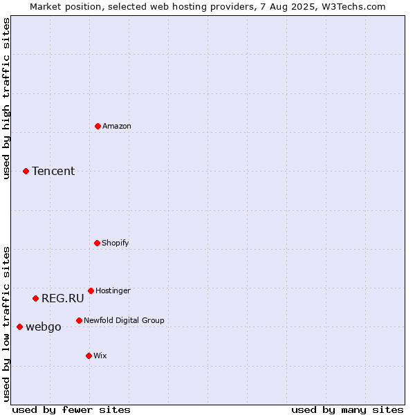 Market position of REG.RU vs. Tencent vs. webgo