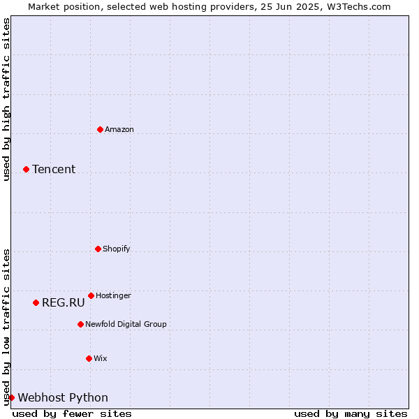 Market position of REG.RU vs. Tencent vs. Webhost Python