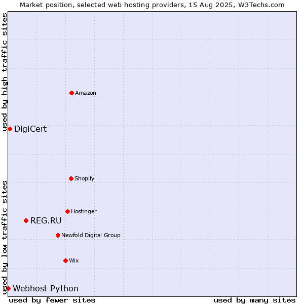 Market position of REG.RU vs. DigiCert vs. Webhost Python