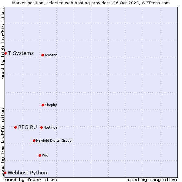Market position of REG.RU vs. T-Systems vs. Webhost Python