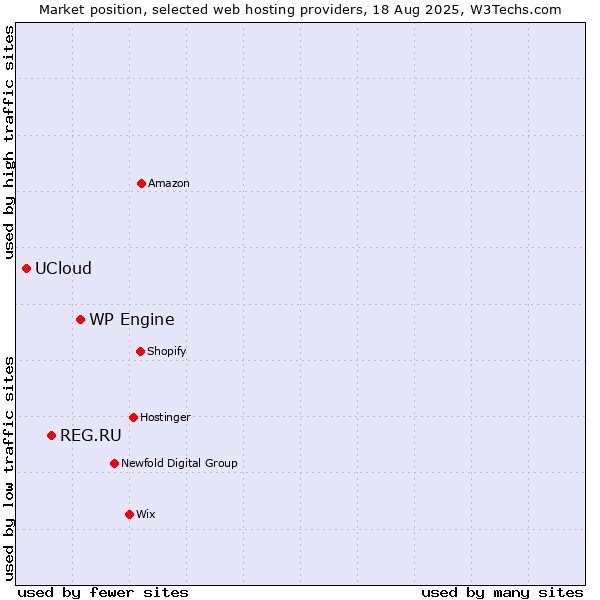 Market position of WP Engine vs. REG.RU vs. UCloud
