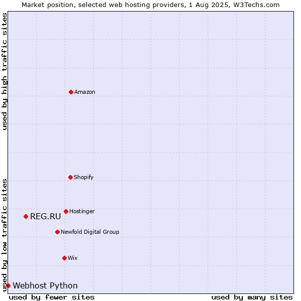 Market position of REG.RU vs. Webhost Python
