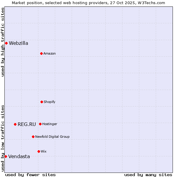 Market position of REG.RU vs. Webzilla vs. Vendasta