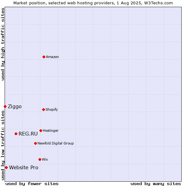 Market position of REG.RU vs. Website Pro vs. Ziggo