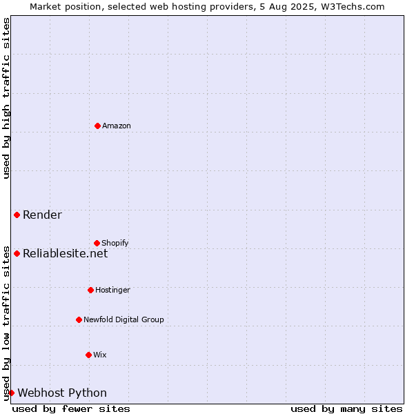 Market position of Reliablesite.net vs. Render vs. Webhost Python