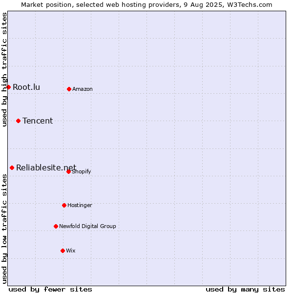 Market position of Tencent vs. Reliablesite.net vs. Root.lu