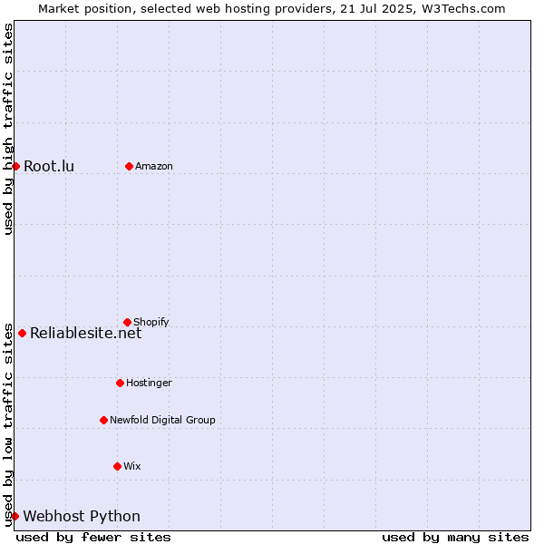 Market position of Reliablesite.net vs. Root.lu vs. Webhost Python