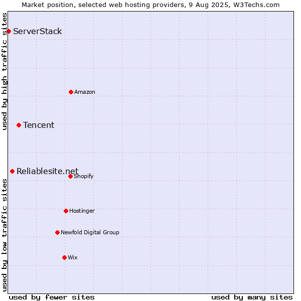 Market position of Tencent vs. Reliablesite.net vs. ServerStack