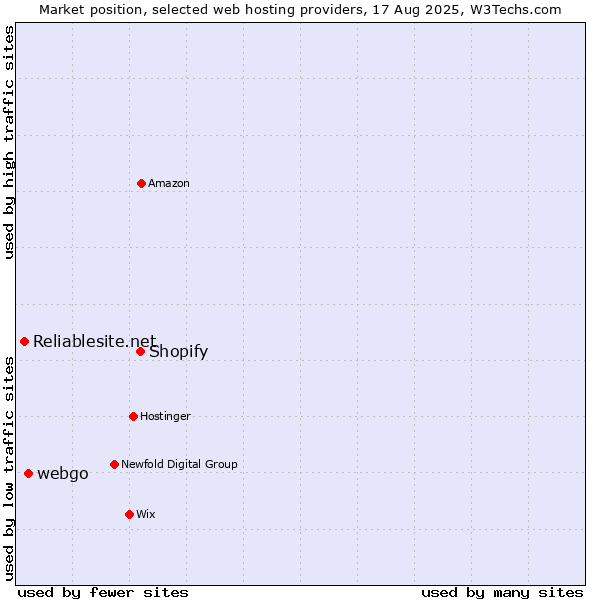 Market position of Shopify vs. webgo vs. Reliablesite.net