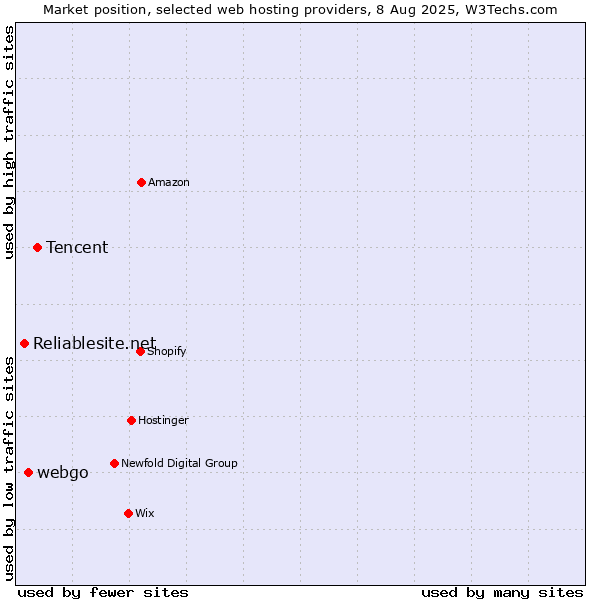 Market position of Tencent vs. webgo vs. Reliablesite.net