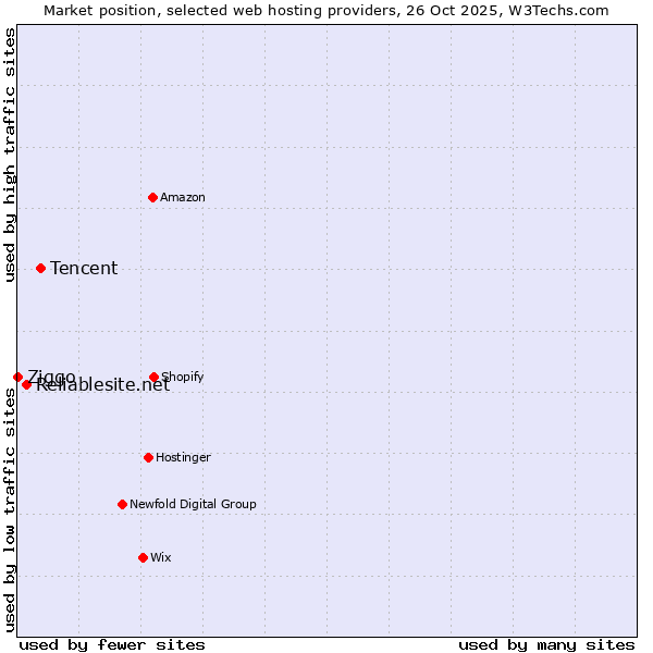 Market position of Tencent vs. Reliablesite.net vs. Ziggo