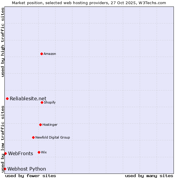 Market position of Reliablesite.net vs. WebFronts vs. Webhost Python