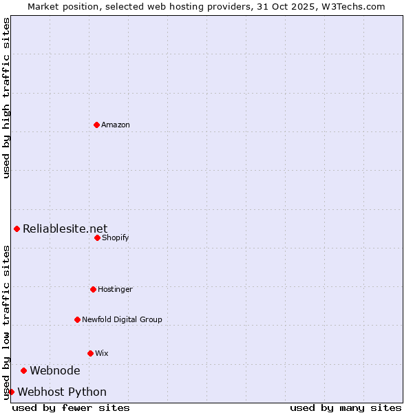 Market position of Webnode vs. Reliablesite.net vs. Webhost Python
