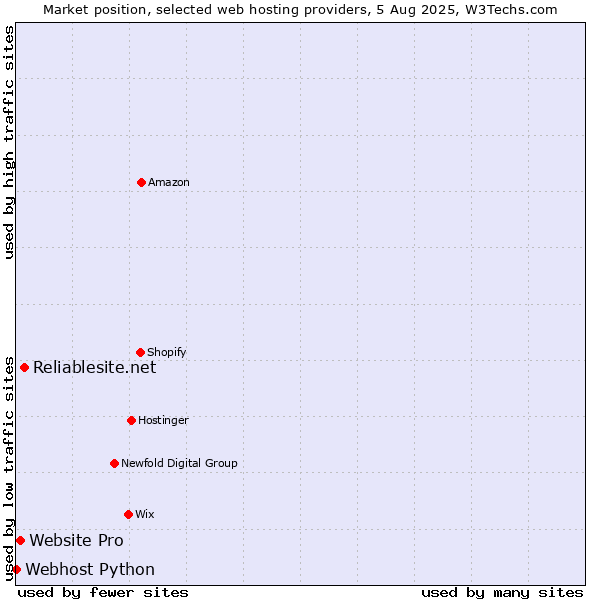 Market position of Reliablesite.net vs. Website Pro vs. Webhost Python