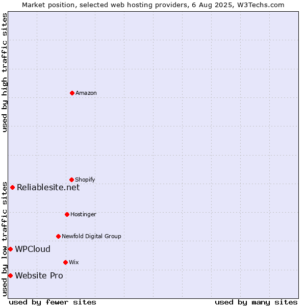 Market position of Reliablesite.net vs. Website Pro vs. WPCloud