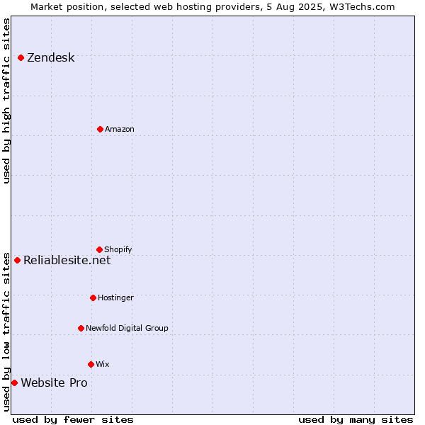 Market position of Zendesk vs. Reliablesite.net vs. Website Pro